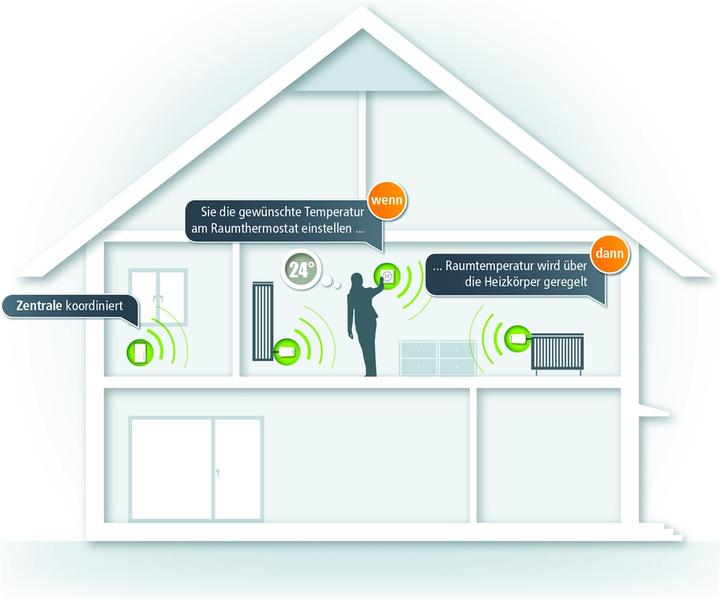 Produktbild Devolo Home Control Raumthermostat