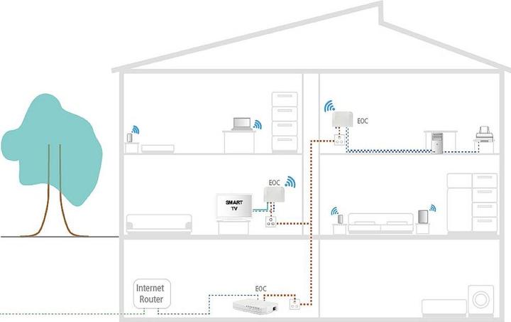 Image du produit Axing Ethernet sur coaxial EoC 2-31 (Télécommande originale)