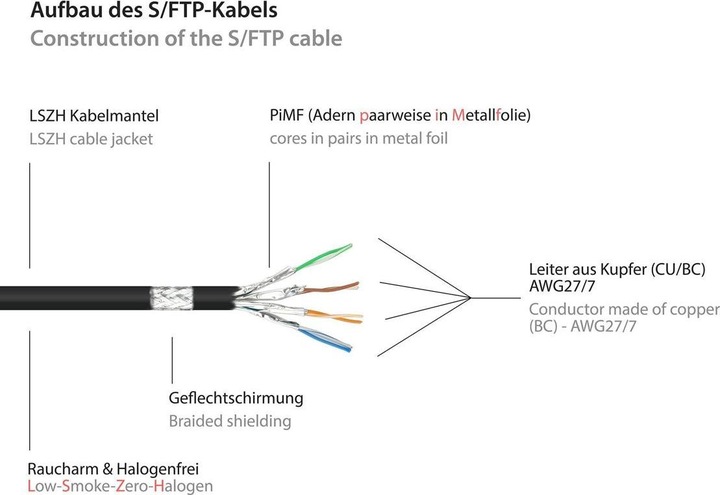 Produktbild Good Connections Rns (S/FTP, PiMF, CAT6a, 0.25 m)