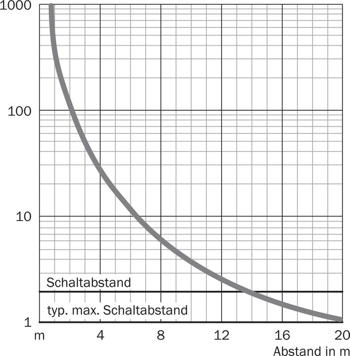 Actual product image Sick Through-beam sensor (20 m)