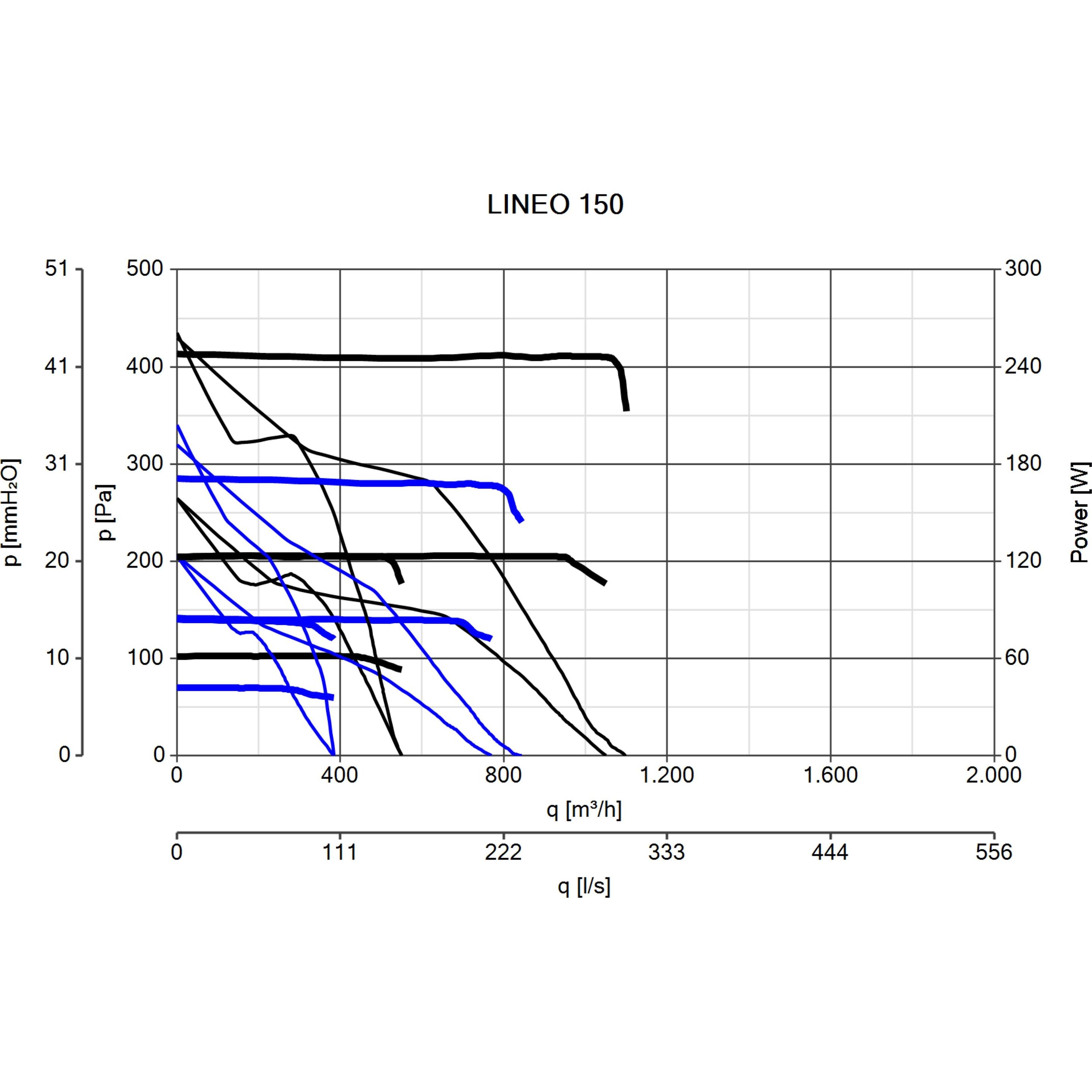 Thumbnail - Vortice, Belüftungsventilator, Lineo 150