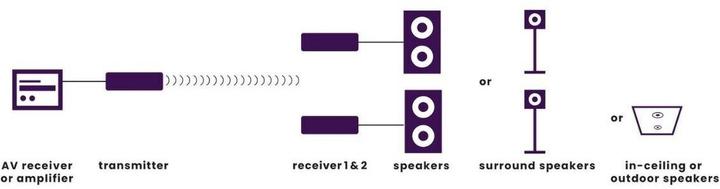 Label énergétique Marmitek Speaker Anywhere 750 - Draadloze luidspreker Zender - Wireless Audio (25008492) (30 m)