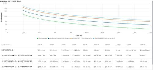 Image du produit APC EASY UPS ON-LINE SRV 2000VA RM (1800 VA, 2000 W, Double convertisseur en ligne Onduleur)