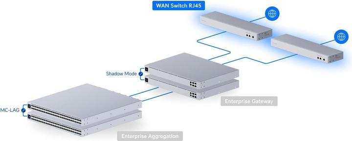 Actual product image Ubiquiti 10 GbE WAN Switch linking two (4 ports)