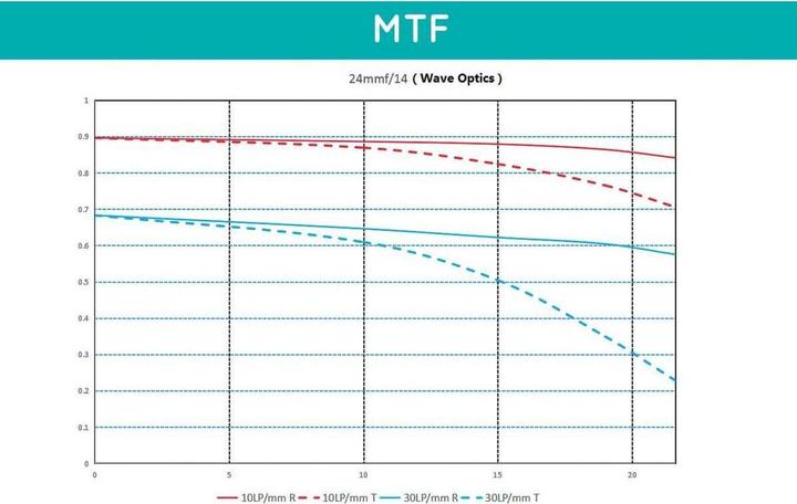 Actual product image Venus Optic Laowa 24mm f/14 Canon EF (Canon EF, full size)