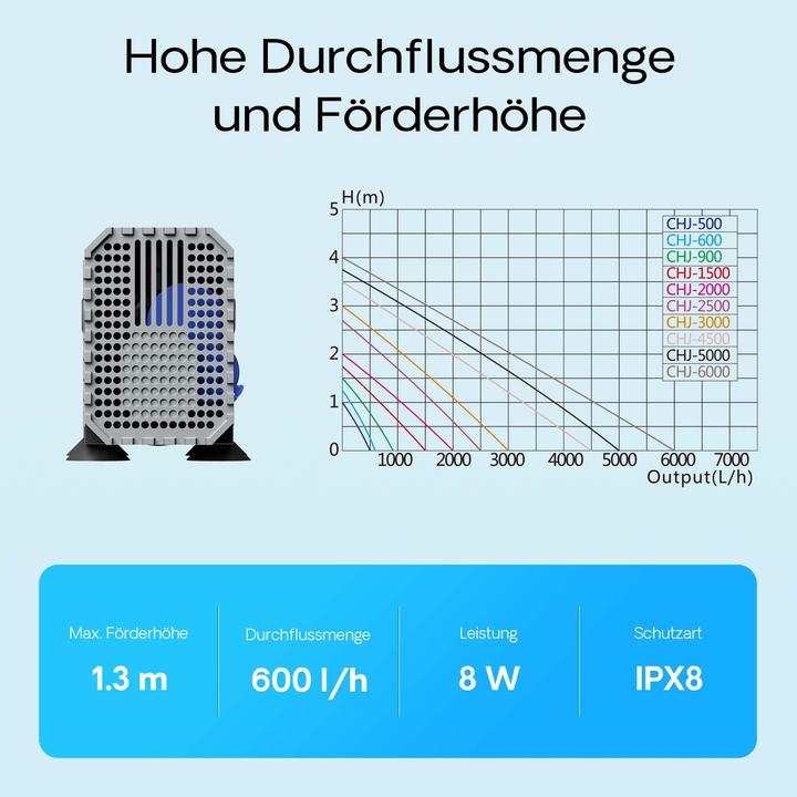 Immagine prodotto SunSun CHJ-600 ECO pompa per acquari 600 l/h 8 W pompa per acquari piccoli