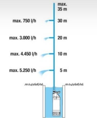Actual product image Gardena Submersible pressure pump 5900/4 Inox Automatic (Garden pump, Domestic water pump)