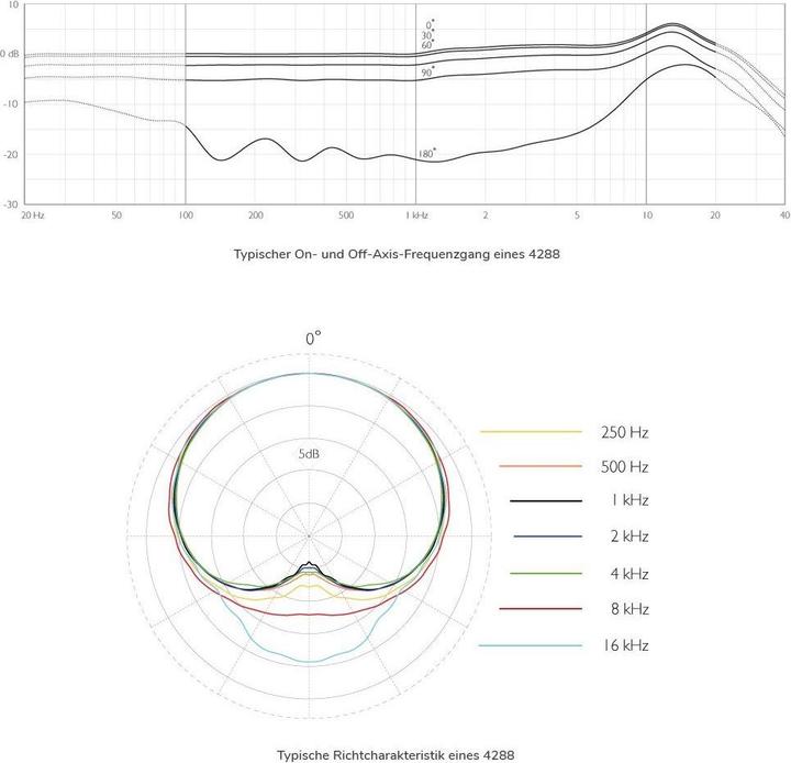 Produktbild DPA d:fine 4288