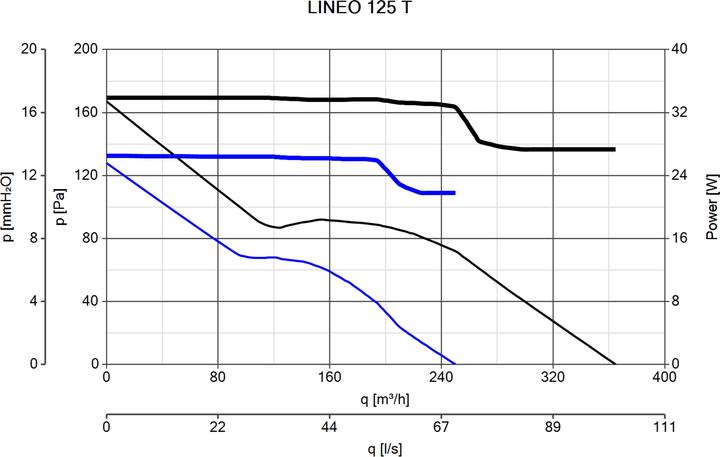 Produktbild Vortice Lineo 125 T