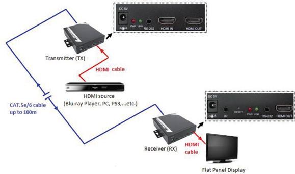 Actual product image Roline HDMI extender via TP cable, cascadable
