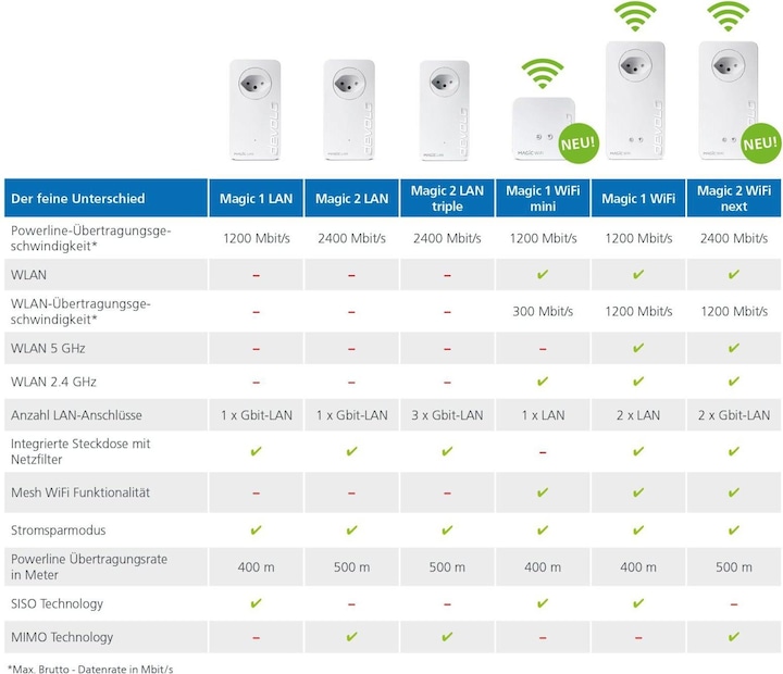 Produktbild Devolo Magic 2 WiFi next Starter Kit (2400 Mbit/s)