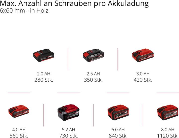 Actual product image Einhell TP-CD 18/80 (Rechargeable battery operated)