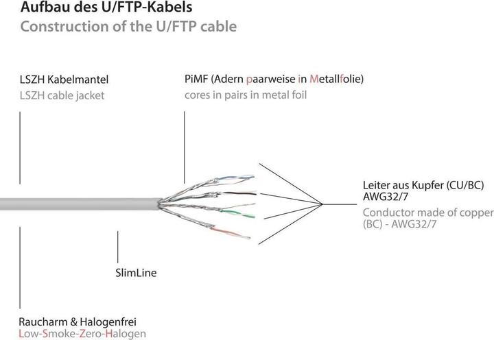 Produktbild Good Connections RNS Patchkabel SlimLine, Cat.6A, U/FTP, PiMF, halogenfrei (LSZH), 500MHz, CU, weiss, 0,5m, Good Conn (U/FTP, CAT6a, 0.50 m)