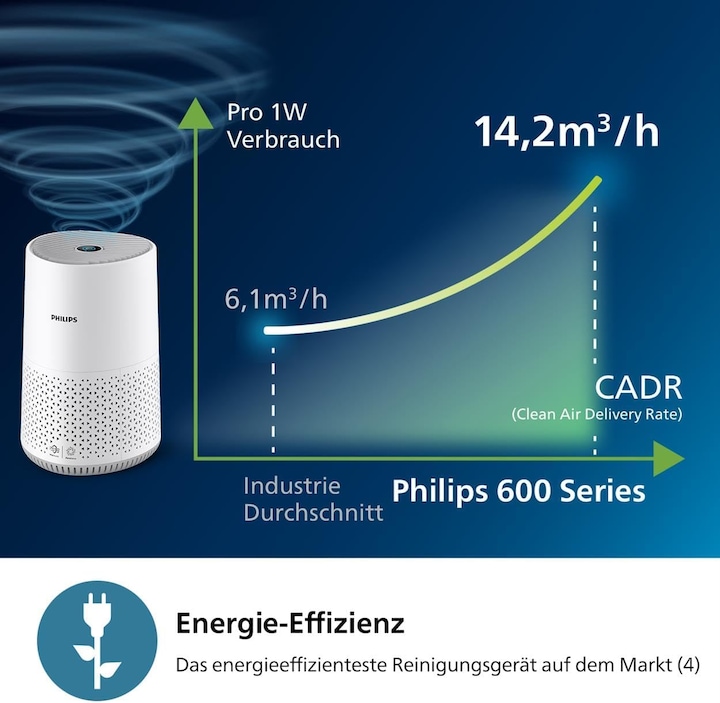 Productafbeelding Philips 600 serie AC0651/10 (44 m²)