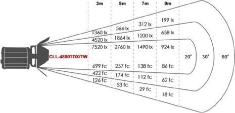 Actual product image Falcon Eyes Bi-Color LED Spot Lamp Dimmable CLL-4800TDX on 230V