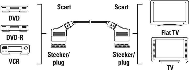 Produktbild Hama Scart — Scart (1.50 m, Scart)