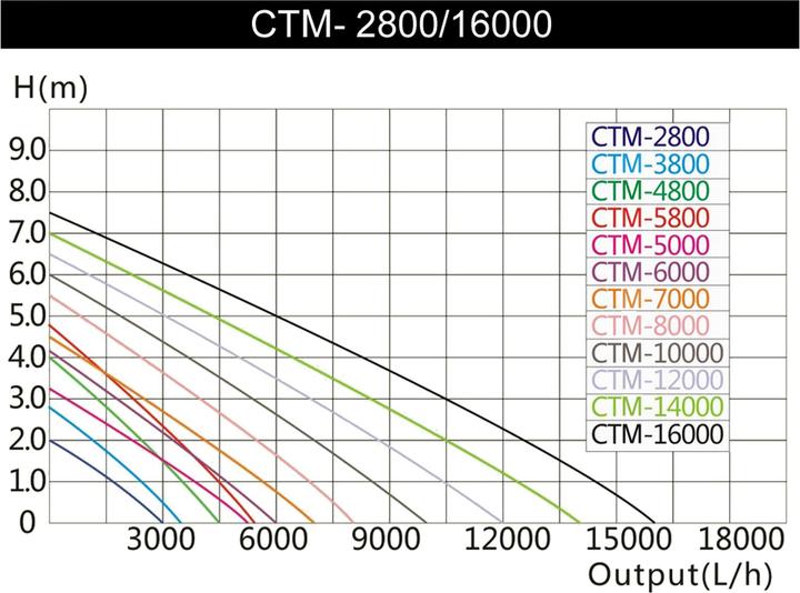 Actual product image SunSun CTM-2800 SuperECO