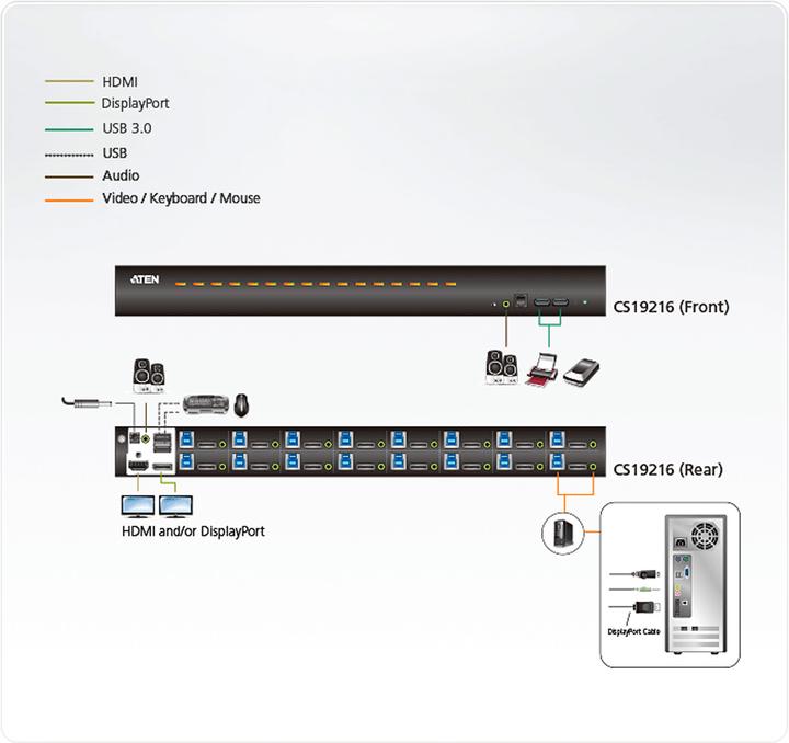 Actual product image Aten KVM switch, DP