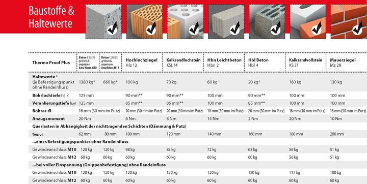 Nährwerte und Zutaten Tox Abstandsmontagesystem Thermo Proof Plus M16x400 mm 8 Stück (8 Stk.)