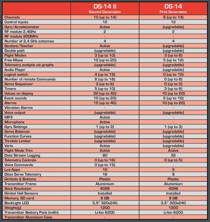 Immagine prodotto Jeti DS-14 II Red Multimode