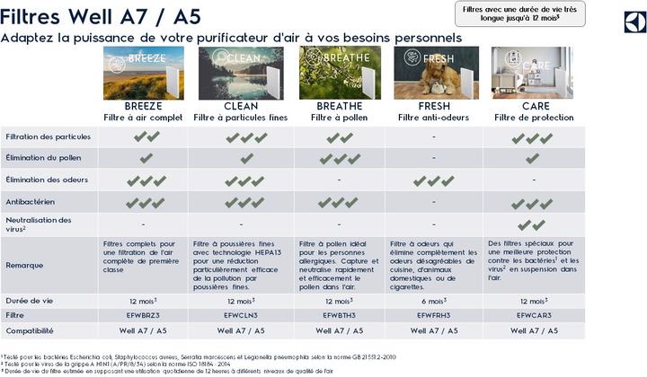 Produktbild Electrolux Well A7 &A5 Filter CARE Ultimate Protect Filter (1x)