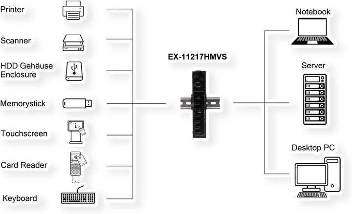 Image du produit Exsys Hub métallique 7 ports USB 2.0, pour montage sur table, mural ou sur rail DIN, USB 2.0 inclus (USB-B, 7 ports)