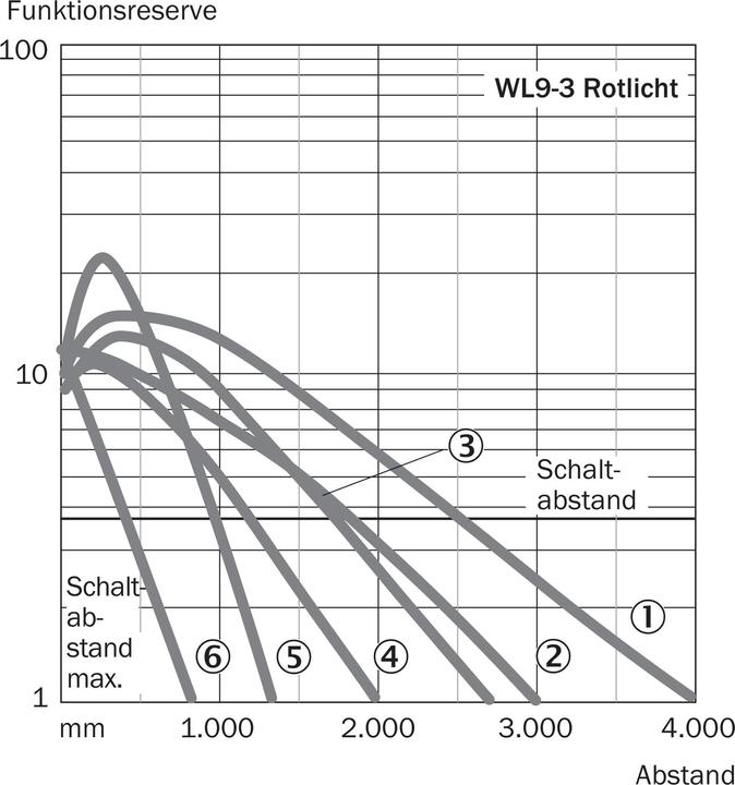 Produktbild Sick WL9-3P2230 Klein-Lichtschranken, WL9-3P2230 WL93P2230 (4 m)