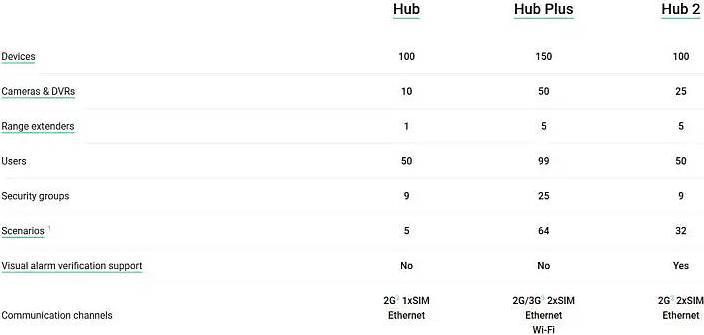 Nährwerte und Zutaten Ajax CONTROL PANEL WRL HUB 2/BLACK 38238