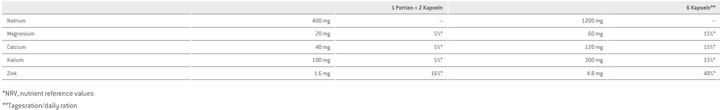 Valeurs nutritives et ingrédients Sponser Salt (1 pièce(s), Capsules, 120 g)