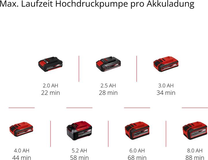 Produktbild Einhell Pressito 18/25 (11 Bar, 25 l)
