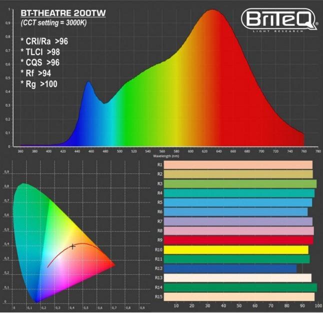 Produktbild Briteq BT-THEATRE 200TW LED theater TV fresnel (200 W, LED)