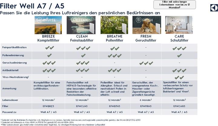 Produktbild Electrolux Well A7 &A5 Filter CARE Ultimate Protect Filter (1x)