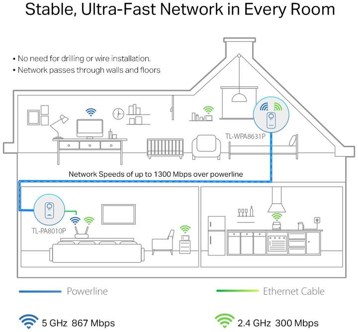 Actual product image TP-Link WLAN Powerline Adapter Set TL-WPA8631P KIT(Dualband WLAN 1200Mbit/s, AV1300 Powerline, Steck (1300 Mbit/s)