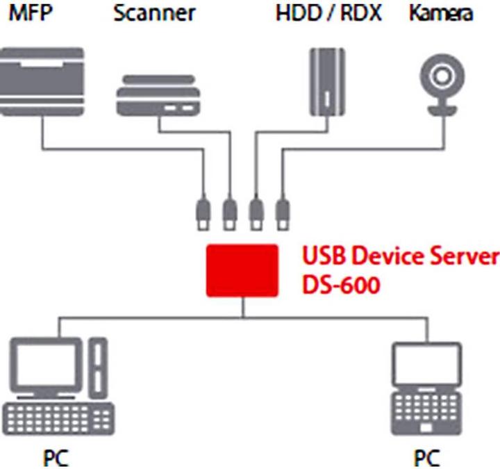 Actual product image Silex DS-600: IP Gigabit LAN USB3.0 Server