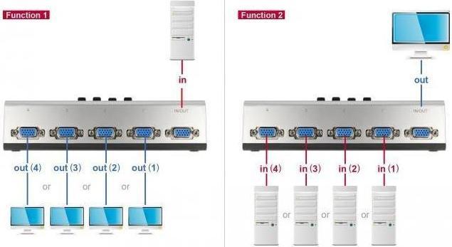Actual product image Delock Switch VGA 4 port manual bidirectional
