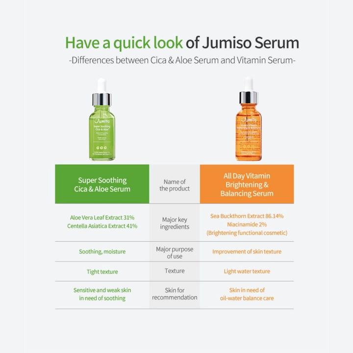 Actual product image HelloSkin Jumiso Super Soothing Cica & Aloe Facial Serum (30 ml)