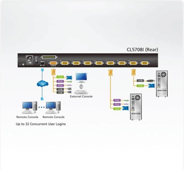 Image du produit Aten CL5708iN CH : Commutateur KVM IP 19" à 8 ports