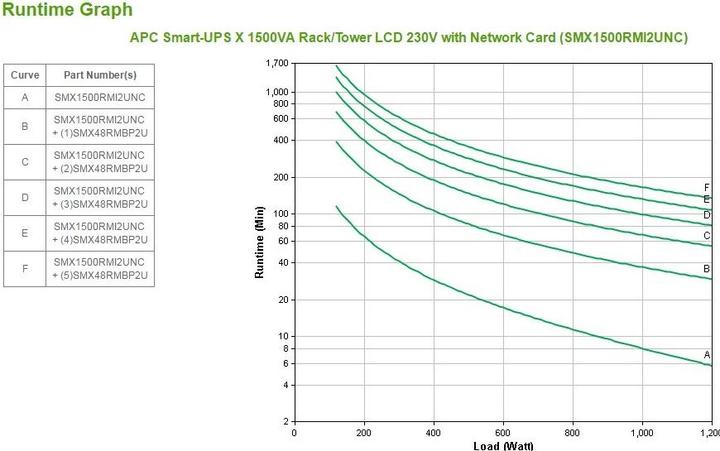 Produktbild APC SMX1500RMI2UNC mit Netzwerkkarte (1500 VA, 1200 W, Line-Interaktiv USV)