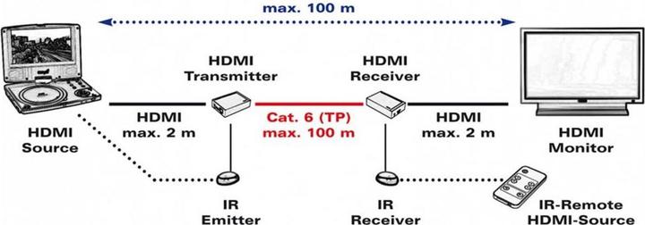Actual product image Roline HDMI extender via TP cable, cascadable