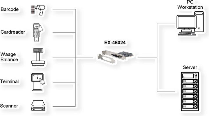 Image du produit Exsys Carte PCIe 4S série RS-232 de GmbH, câble Octopus (ASIX)