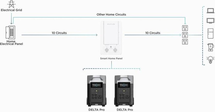 Produktbild EcoFlow Smart Home Panel Combo