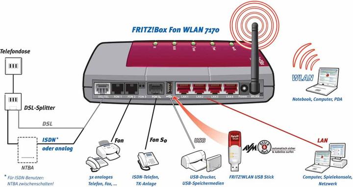 Produktbild FRITZ! Box Fon WLAN 7170 analog, VoIP DSL-Modem/Ro