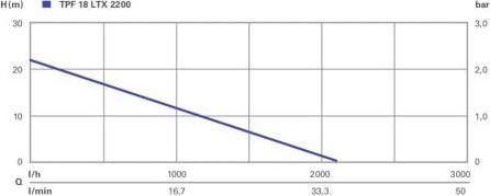 Produktbild Metabo TPF 18 LTX 2200 (Gartenpumpe, Kellerpumpe, Klarwasserpumpe, Regenfasspumpe)