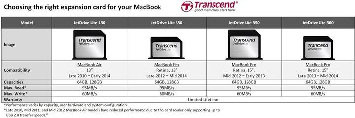 Actual product image Transcend JetDrive Lite 130 for MacBook Air 13 (128 GB, SDXC, U1)