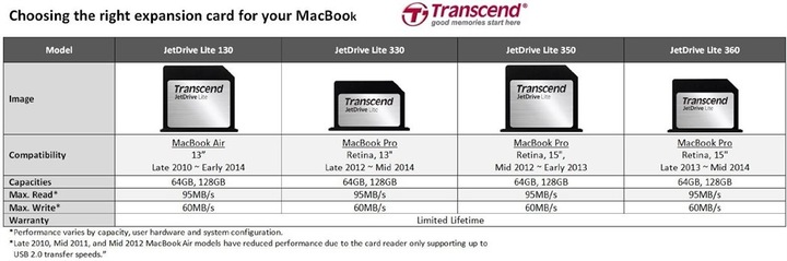 Produktbild Transcend JetDrive Lite 130 für MacBook Air 13 (128 GB, SDXC, U1)