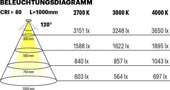 L&S Tudo (Bianco caldo, 500 cm, Interno)