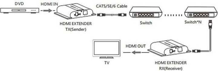 Produktbild Techly HDBit 4K HDMI additional receiver over IP with IR for IDATA-EXTIP-3834K transmission length u