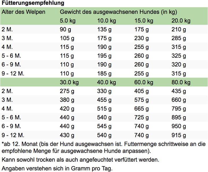 Immagine prodotto Bosch Petfood High Premium Soft Semi-Moist Food Junior Chicken & Sweet Potato (Junior, 1 pz., 12500 g)