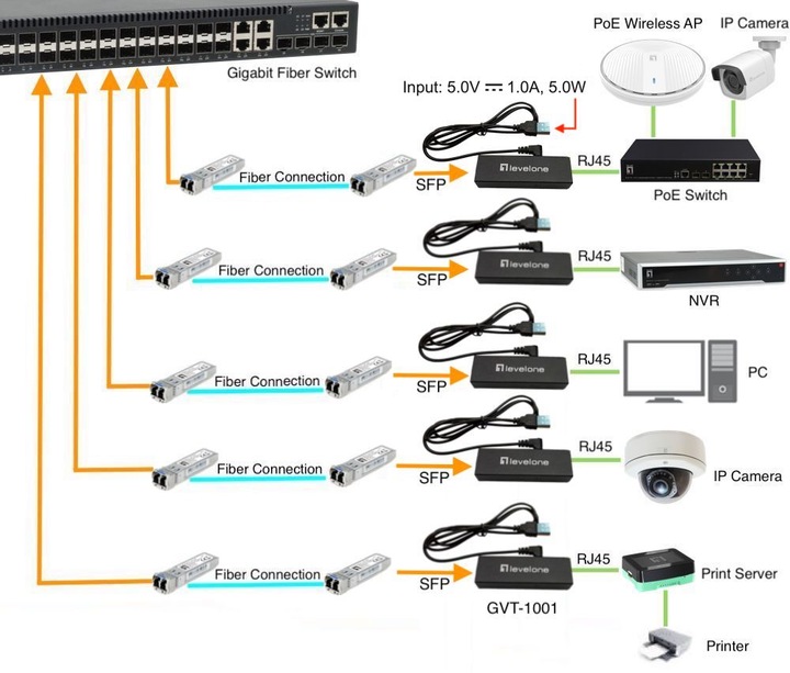 Produktbild LevelOne Konverter GVT-1001 Ultra-Slim RJ45 to SFP