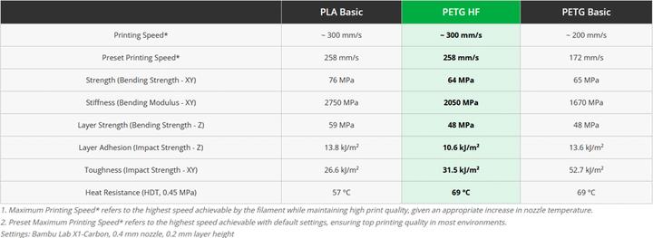 Actual product image Bambu Lab - PETG HF - Red - 1.75mm (PETG, 1.75 mm, 1000 g)